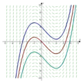 Three integral curves for the slope field corresponding to the differential equation dy&nbsp;/&nbsp;dx&nbsp;=&nbsp;x2&nbsp;−&nbsp;x&nbsp;−&nbsp;2