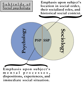 Social Psychology subfields