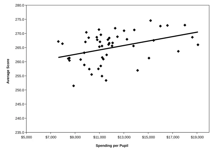 A scatter plot of spending per pupil with a positive correlation
