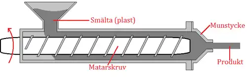 Extrusion Moulding Process