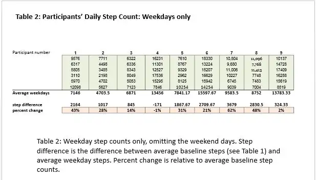 Participant's Daily Step Count: Weekdays Only