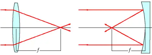 focal length diagram