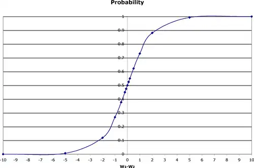 Distribution of perceived weights