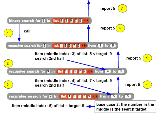 This image shows how to trace the binary search when the target is equal to 9. Step by step the base case and recursive cases are used for reporting.