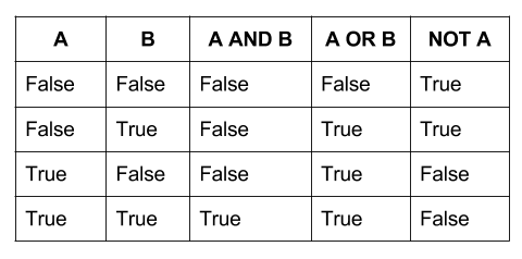 The truth table showing the rules for the three basic Boolean operations.