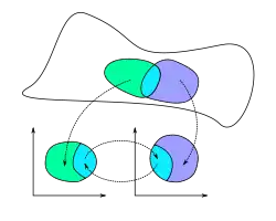 Two coordinate charts on a manifold.