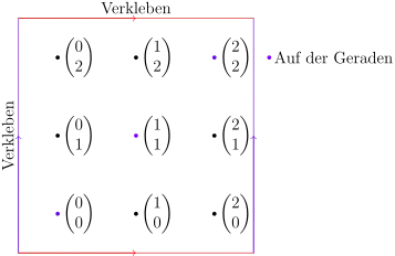 Visualization of a subspace in F3^2 on a torus