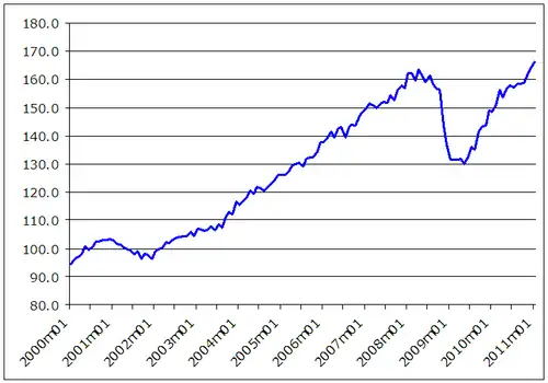 Evolution of World Trade, 1991-2010 in 2000 USD. 2000=100. Source: World Trade Monitor, CPB Netherlands Bureau for Economic Policy Analysis.