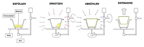 Rotational Moulding Process