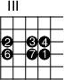 
\version "2.14.2"

\markup
  \override #'(fret-diagram-details . ( (number-type . roman-upper)
  (finger-code . in-dot) (orientation . landscape))) {
\fret-diagram #"s:2;f:1; 
3-3-2;3-5-3;3-6-4;
4-3-6;4-5-7;4-6-1;"

}
\paper{
     indent=0\mm
     line-width=180\mm
     oddFooterMarkup=##f
     oddHeaderMarkup=##f
     bookTitleMarkup = ##f
     scoreTitleMarkup = ##f}

