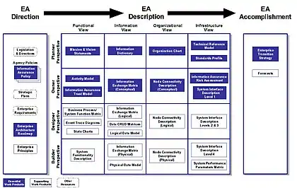 TEAF Work Products for EA Direction, Description, and Accomplishment.