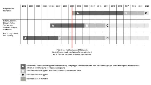 Transition in stages until free person movement between the European Union and Switzerland.