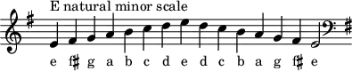 \header { tagline = ##f }
scale = \relative f' { \key e \minor \omit Score.TimeSignature
e^"E natural minor scale" fis g a b c d e d c b a g fis e2 \clef F \key e \minor }
\score { { << \cadenzaOn \scale \context NoteNames \scale >> } \layout { } \midi { } }