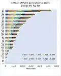 10 Years of Hydro Generation by States outside the Top Ten