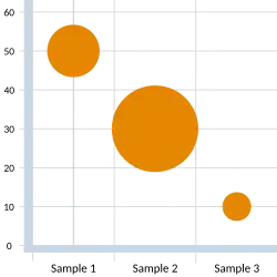 Bubble chart, which can show the relationship between three variables. These charts facilitate the understanding of social, economic, medical, and other scientific relationships.
