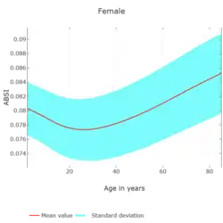 ABSI over age diagram female