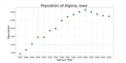 The population of Algona, Iowa from US census data