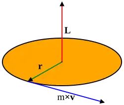 The image shows a yellow disc with three vectors. The vector L is perpendicular to the disk, the vector r goes from the center of the disk to a point on its periphery, and the vector v is tangential to the disk, starting from the point where r meets the periphery.