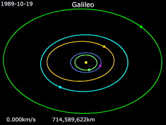 Animation of Galileo's trajectory