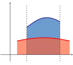 A diagram showing the area between two functions