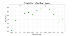 The population of Arthur, Iowa from US census data