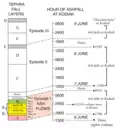 Time sequence of the 1912 Novarupta eruption showing three episodes of Plinian pumice falls over the span of 60 hours, and 9 packages of ignimbrite over the span of 16 hours