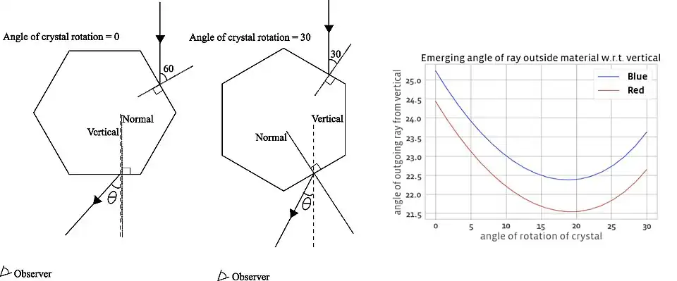 Possible orientations of water crystals and resulting outgoing ray angles