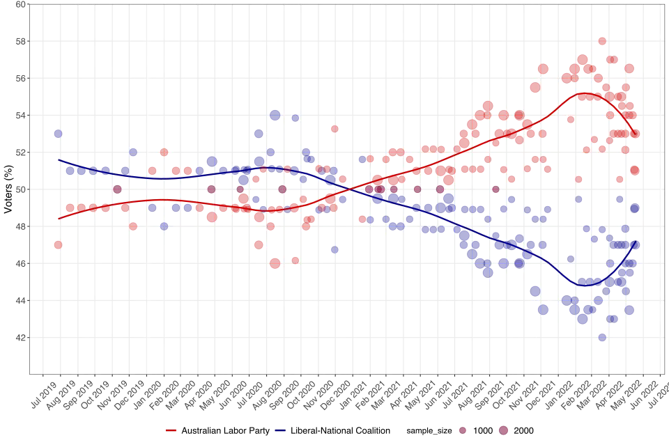 Two-party-preferred vote