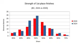 Strength of 1st-place finishes compared between 2024 and 2020 results
