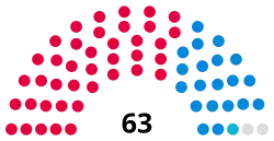 Barnet Council composition