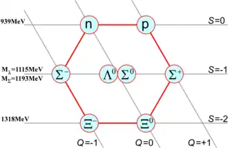 The octet of light spin-⁠1/2 baryons described in SU(3). n: neutron, p: proton, Λ: Lambda baryon, Σ: Sigma baryon, Ξ: Xi baryon.
