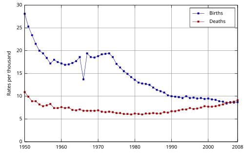 Birth and death rates of Japan since 1950
