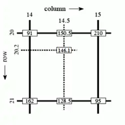 Bilinear interpolation
