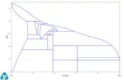 Binary Cu Sn phase diagram