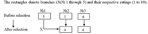 A diagram with three boxes showing the branches before, labelled as for the previous schemes, and two showing the branches after. One box "after" is thus eliminated. The total of the ratings in the boxes above equals the total for those in the branches below.