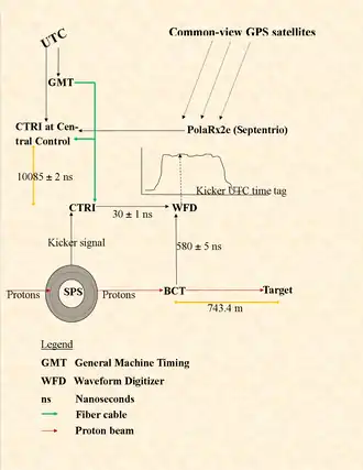 Fig. 3 CERN SPS/CNGS time measuring system. Protons circulate in the SPS till kicked by a signal to the beam current transformer (BCT) and on to the target. The BCT is the origin for the measurement. Both the kicker signal and the proton flux in the BCT get to the waveform digitizer (WFD), the first through the Control Timing Receiver (CTRI). The WFD records the proton distribution. The common CNGS/LNGS clock comes from GPS via the PolaRx receiver and the central CTRI, where the CERN UTC and General Machine Timing (GMT) also arrive. The difference between the two references is recorded. The marker x ± y indicates an 'x' nanosecond delay with a 'y' ns error bound.