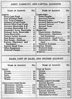 Classification chart of General Ledger Accounts (1)