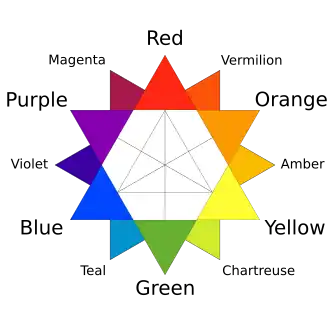 RYB color wheel