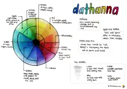 Dathanna colour wheel with Irish Gaelic colour terms, explaining that glas ("pale blue/grey/green") and gorm ("deep blue/grey/green") are distinguished based on intensity (luminosity) rather than hue. Similarly, buí refers not only to "yellow" and "gold", but pale browns as "buff beige" and "ochre", while dunn is for darker browns. Rua refers to red of hair (fox, robin), whereas dearg refers to red of blood and bándearg is "pale red". Then, Bán, fionn, geal, and liath all refer to varying degrees of brightness or "fairness" — without mapping clearly only the English "white" — against dubh for "dark" or "black".