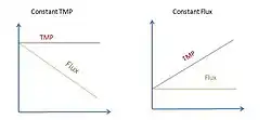 Constant TMP and constant Flux operations