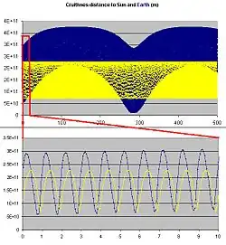 Cruithne's distance to Earth (blue) and the Sun (yellow) plotted over 500 years (top) and 10 years (bottom)
