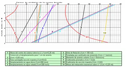 A ship's hydrostatic curves. Lines 4 and 5 are used to convert from mean draft in meters to displacement in tonnes (table in Spanish).