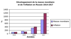 Development of money supply and inflation in Russia between 1914 and 1917.