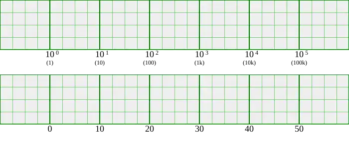 1,10,100,1k,10k,100k using decades vs. 0,10,20,30,40,50 using linear scale