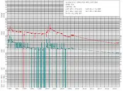 Individual oil well decline curve generated by decline curve analysis software, utilized in petroleum economics to indicate the depletion of oil & gas in a Petroleum reservoir. The Y axis is a log scale. Oil production (green line), and gas production (red line).