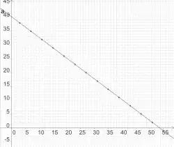 "A diagonal line running from the upper left corner to the lower right. Fifteen circles are spaced at regular intervals along the line. Perpendicular x-y coordinate axes have their origin in the lower left corner; the line crossed the y-axis at the upper left and crosse the x-axis at the lower right."
