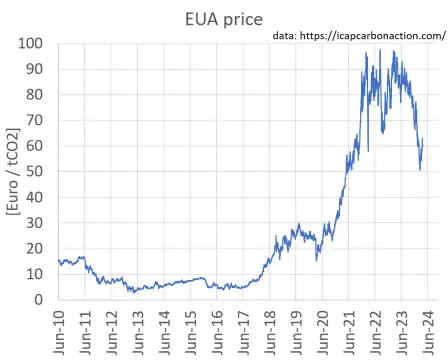 EUA prices in EU Emissions Trading System (secondary market). 2010-2024. Prices from ICAP