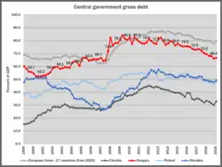 General government gross debt in the Czech Republic, Poland, Hungary, Romania, Slovakia, EU27, and the Euro zone.