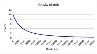 The gravity of a body is inversely proportional to the distance form that body. This graph displays this relation as the distance changes from the surface (0 km) to 30000 km.