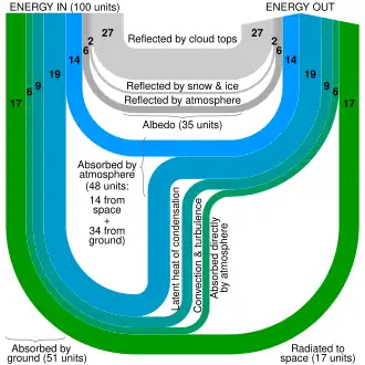 Image 16A Sankey diagram illustrating a balanced example of Earth's energy budget. Line thickness is linearly proportional to relative amount of energy. (from Earth's energy budget)